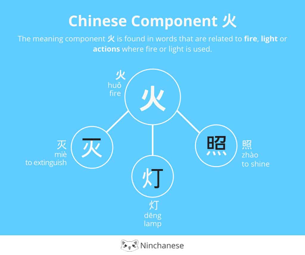 Everything you need to know about the Chinese character component ç« fire in an easily downloadable and sharable image