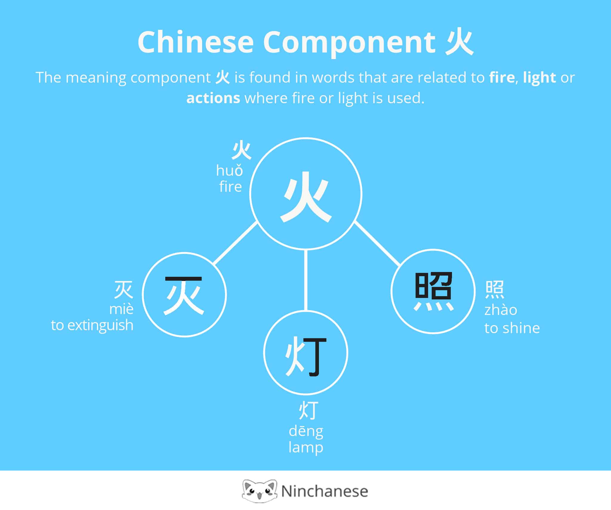 Chinese character component 火 huo fire