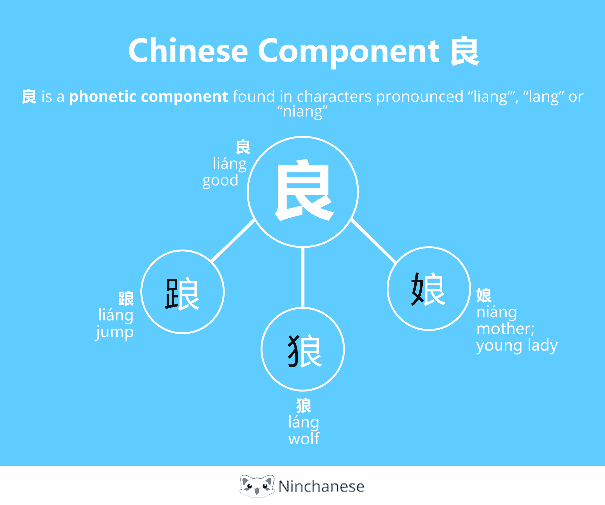Chinese Character Component 良 liang (phonetic) - Ninchanese