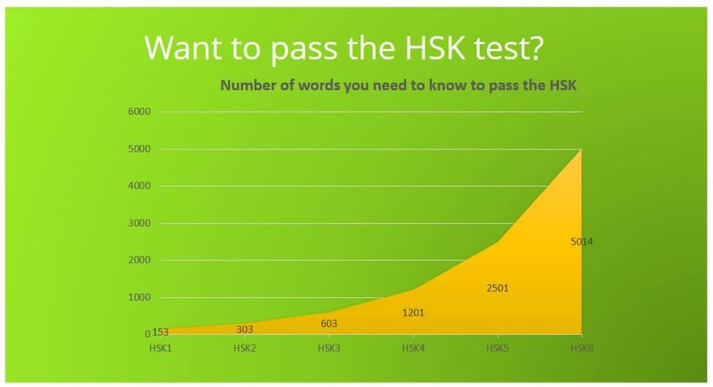 Want to pass the HSK level?