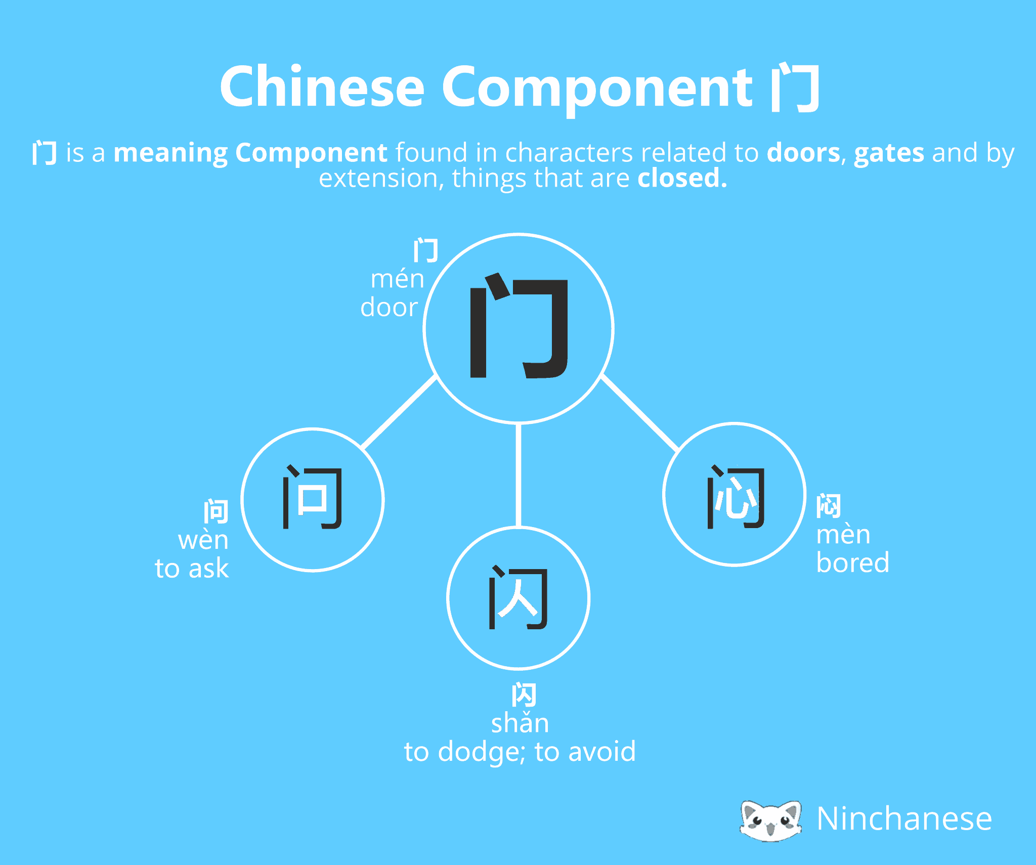 Chinese Character Component 门 Door - Ninchanese