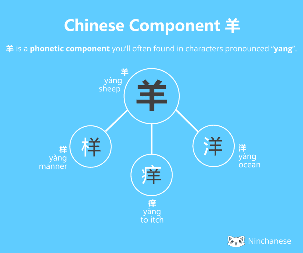 Everything you need to know about the Chinese character component ç« fire in an easily downloadable and sharable image