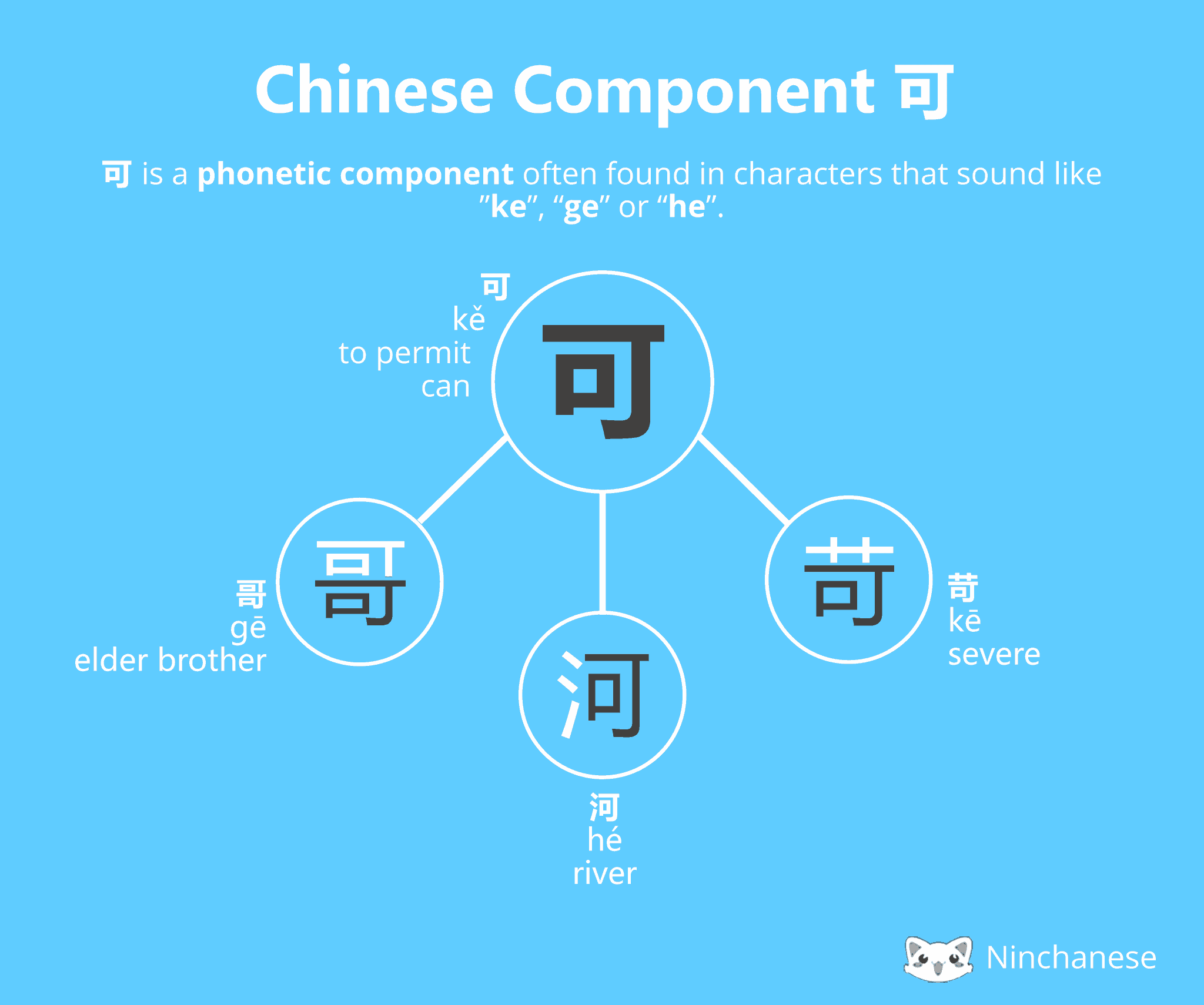 Chinese Character Component 可 ke Ninchanese