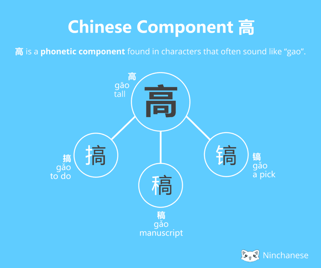 Everything you need to know about the Chinese character component é« gao in an easily downloadable and sharable image