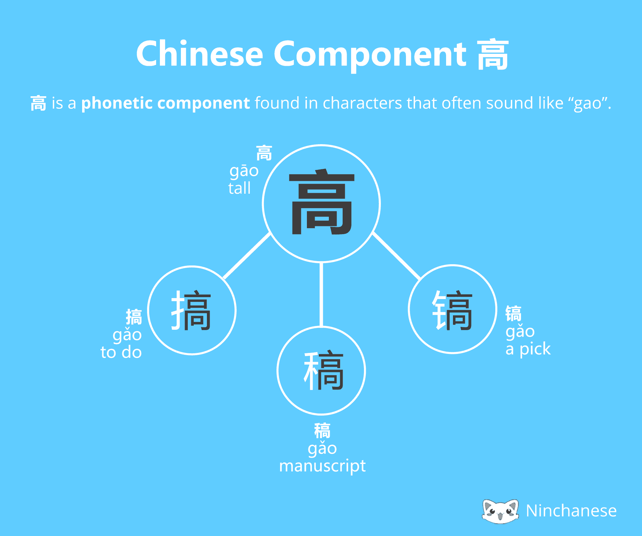 Chinese Character Component 高 gao Ninchanese