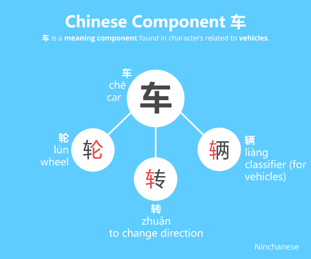 Everything you need to know about the Chinese character component è½¦ car in an easily downloadable and sharable image