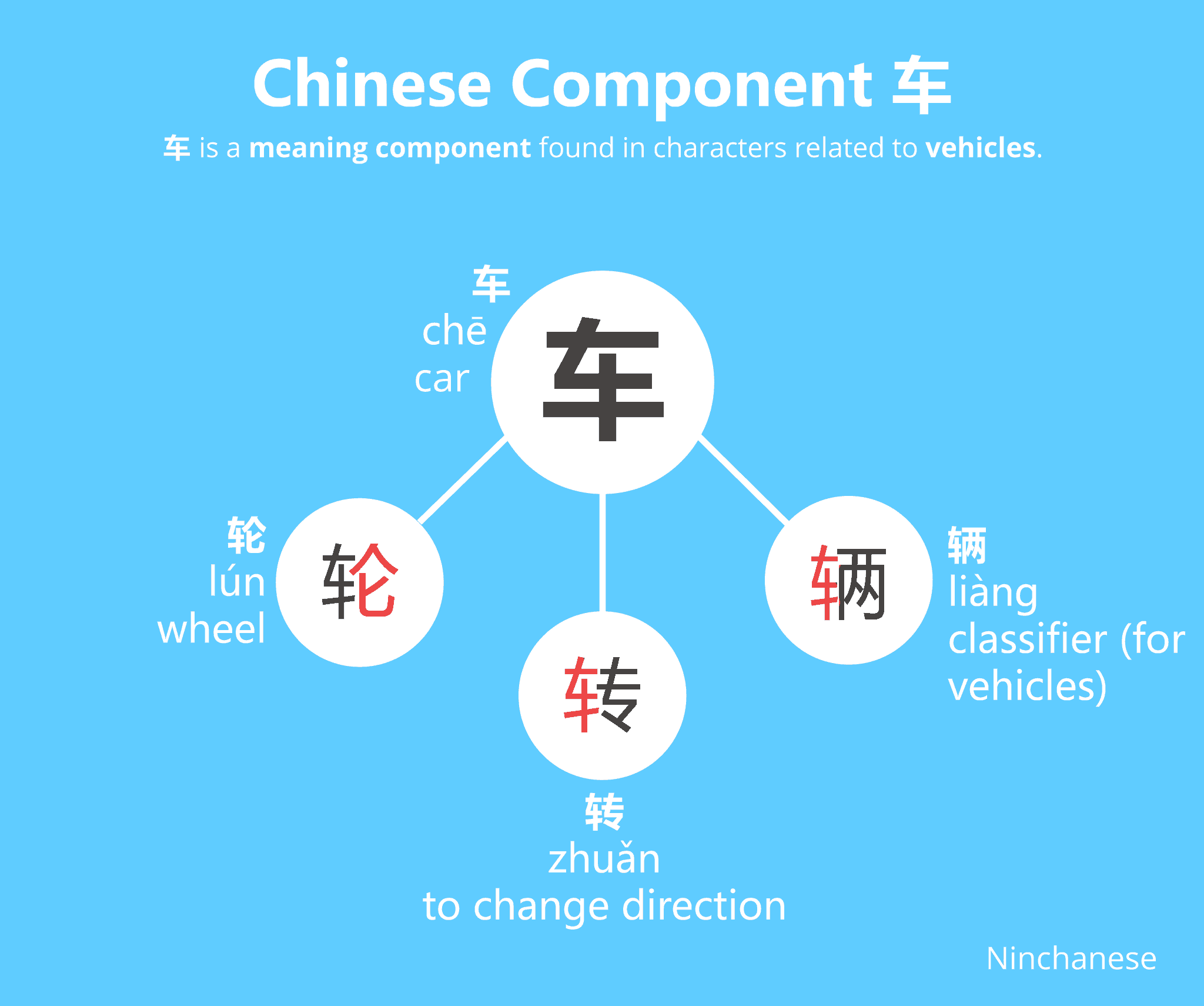 chinese-character-component-vehicles-meaning-ninchanese