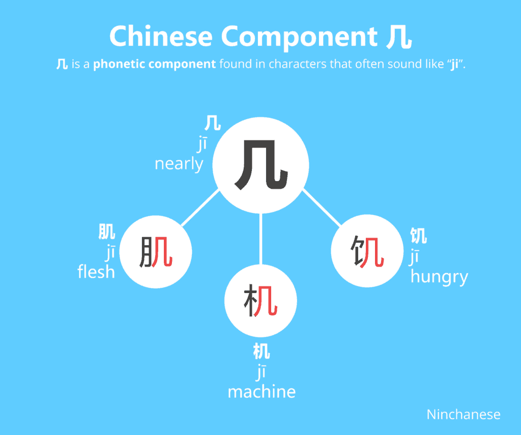 Chinese Character Component 几 ji (phonetic) - Ninchanese