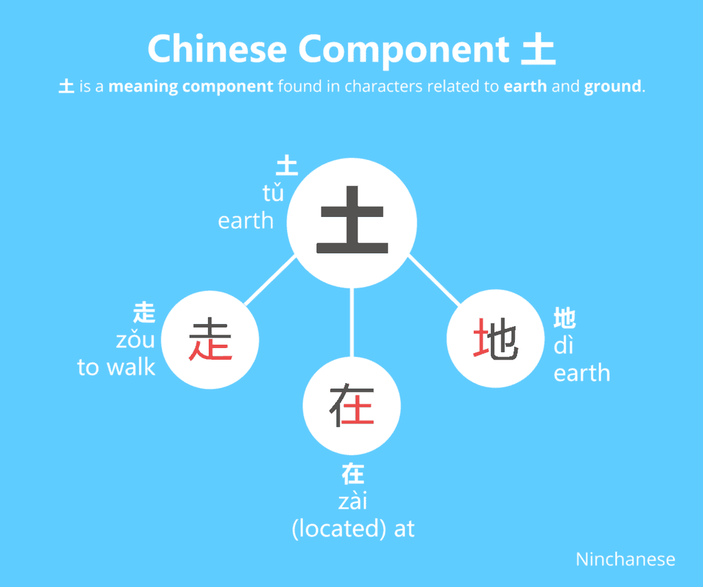 Everything you need to know about the Chinese character component å earth in an easily downloadable and sharable image