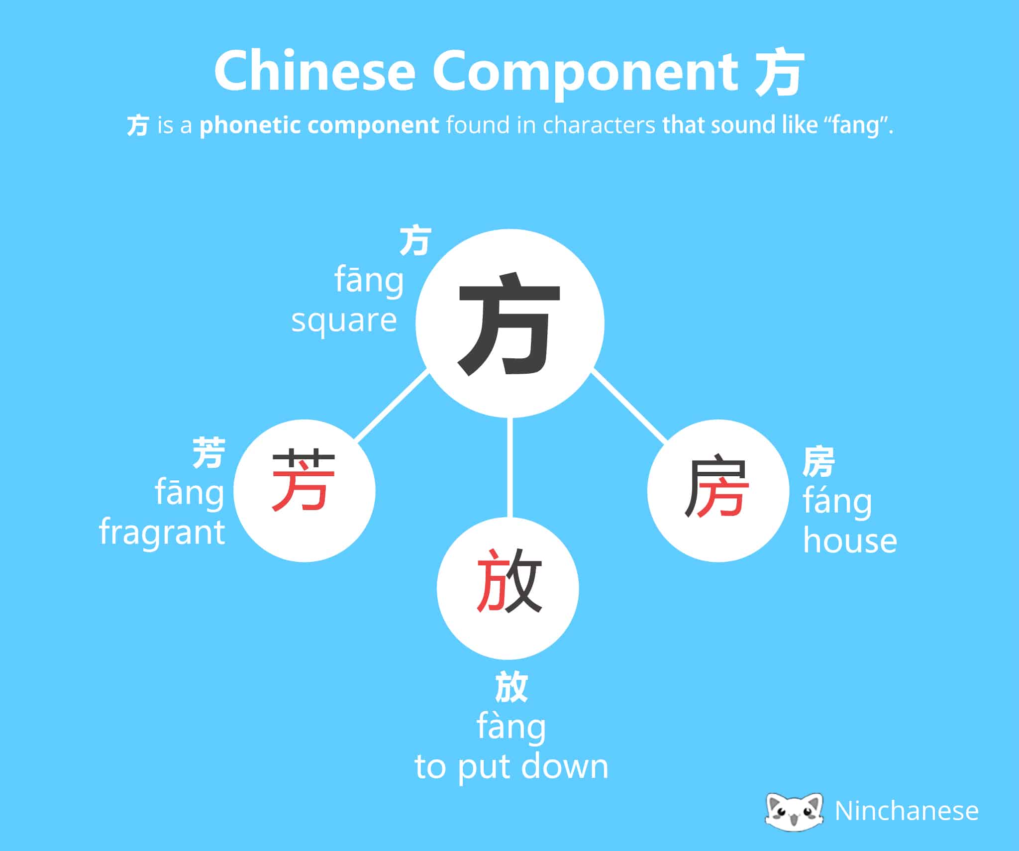 Chinese Character Component 方 fang (phonetic) - Ninchanese