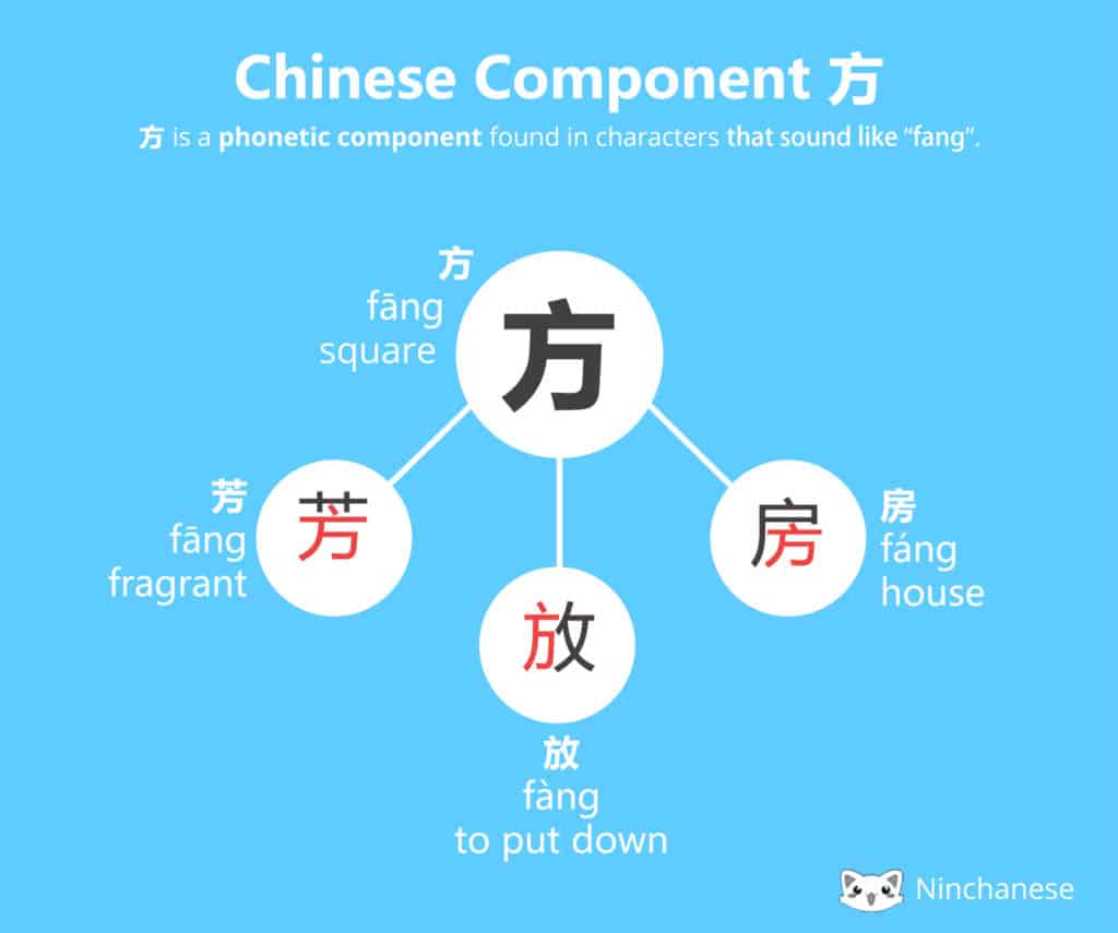Everything you need to know about the Chinese character component 方 fang in an easily downloadable and sharable image