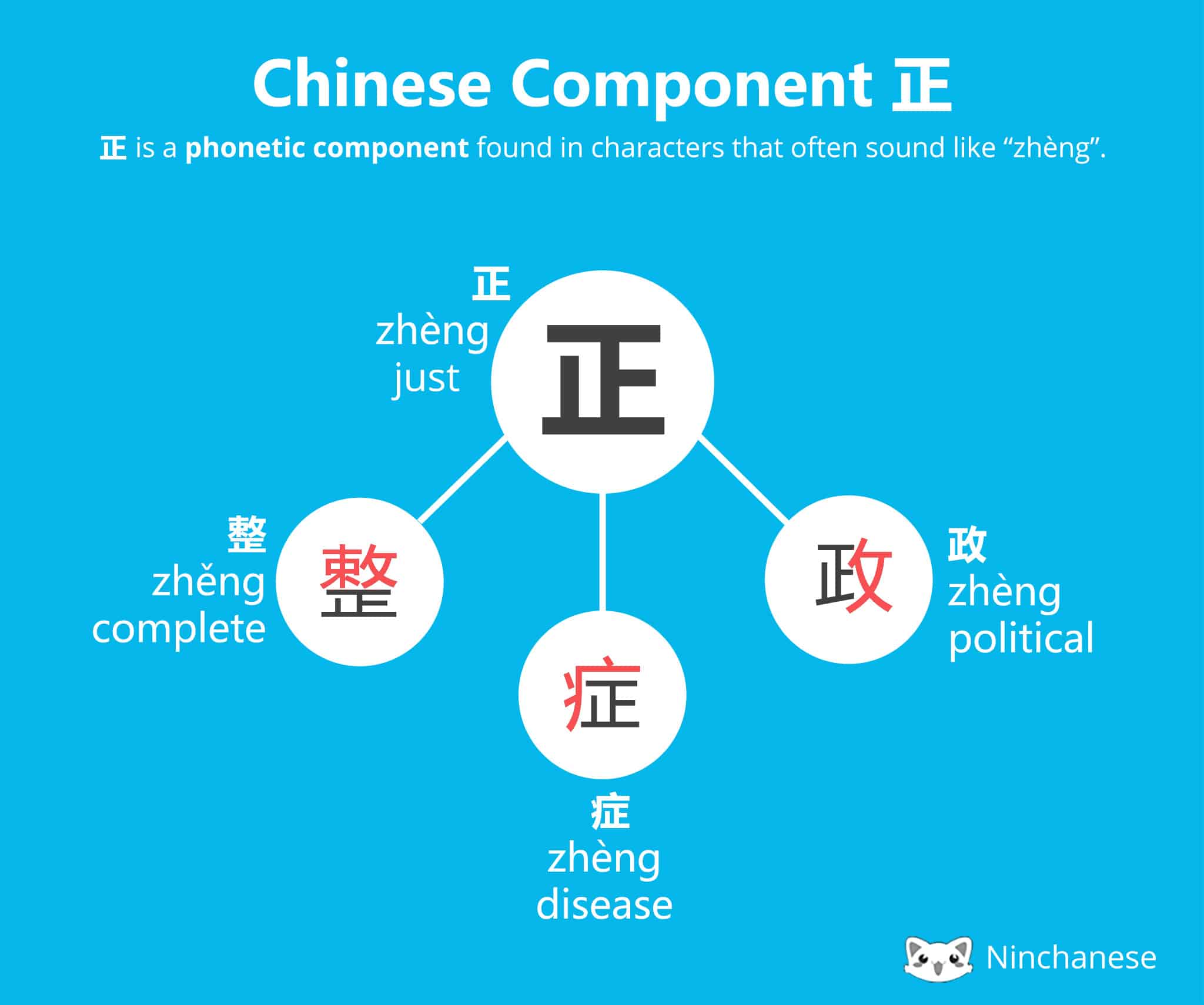 Learn component. Chinese language. learn chinese.