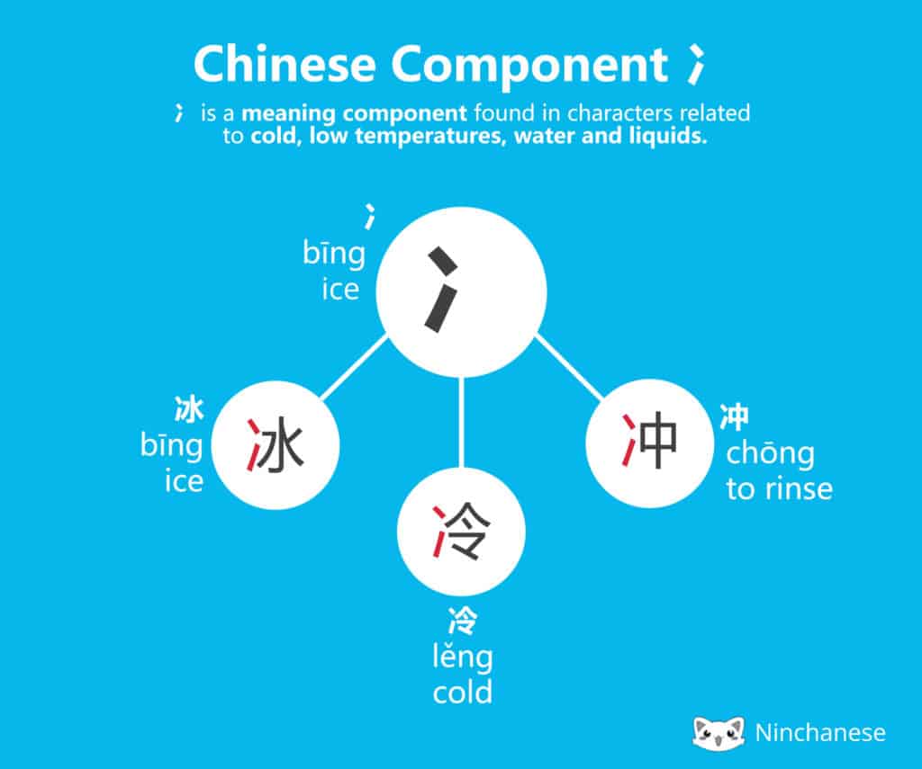 The Chinese character component and å« bÄ«ng and it's meaning