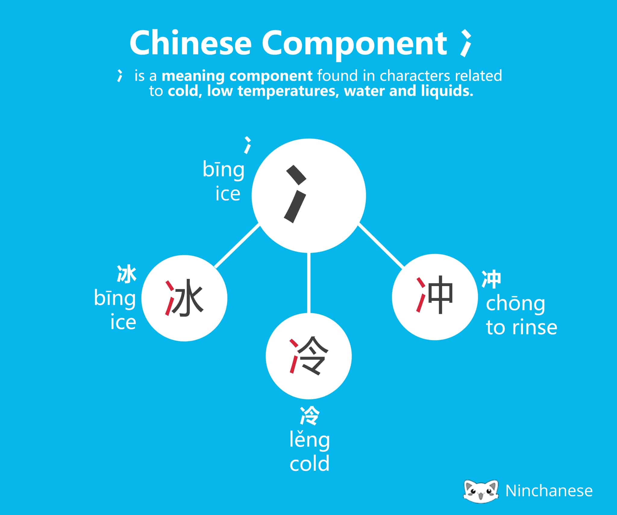 Chinese Character Component 冫 bīng - ice - meaning - Ninchanese